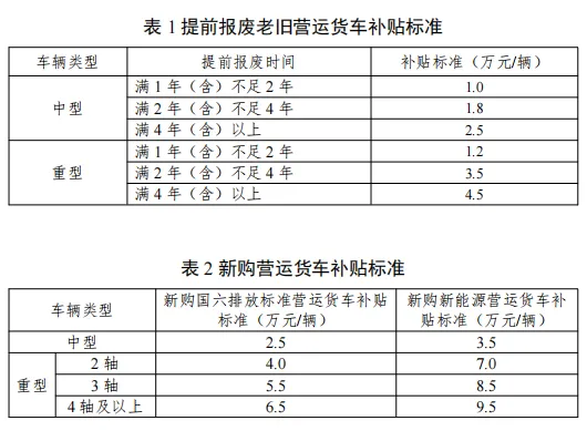 9.5万元、4.5万元！补贴新政策来了